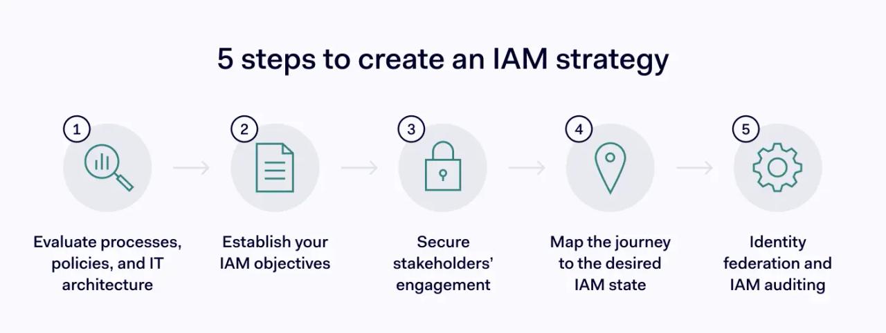 5 steps to create an IAM strategy