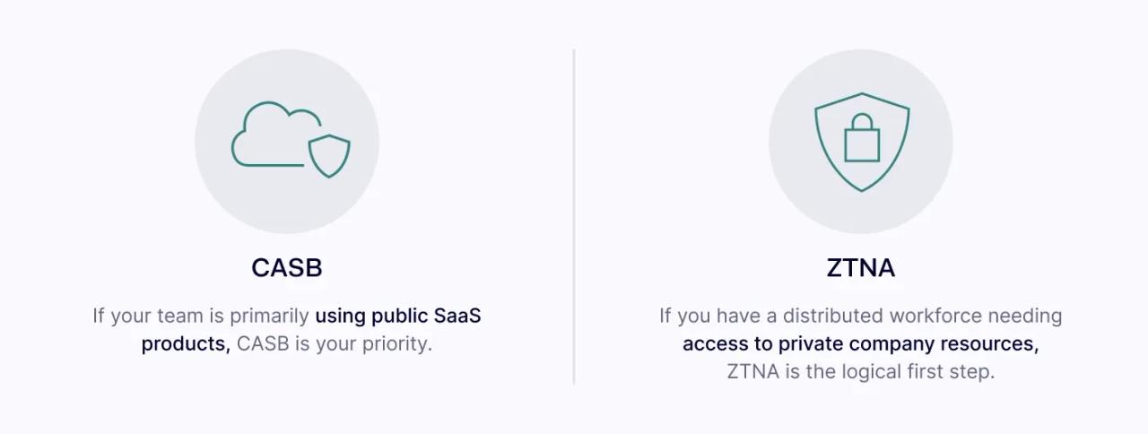 The image states when to choose CASB or ZTNA.
