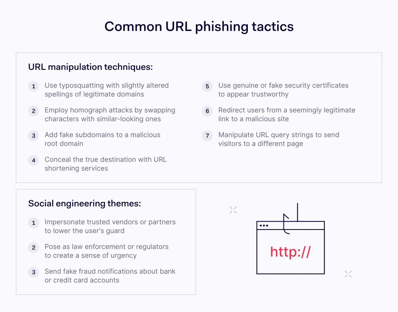 Types of URL phishing