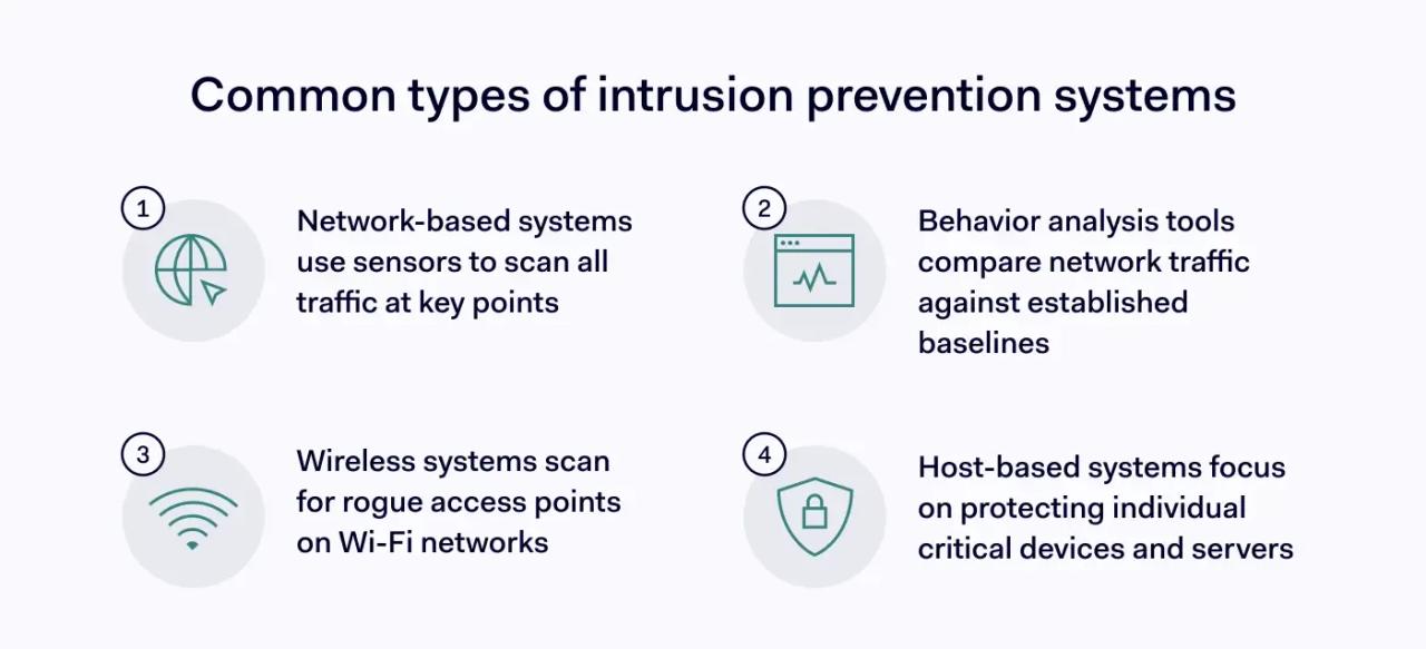 Types of intrusion detection and prevention systems (IDPS)
