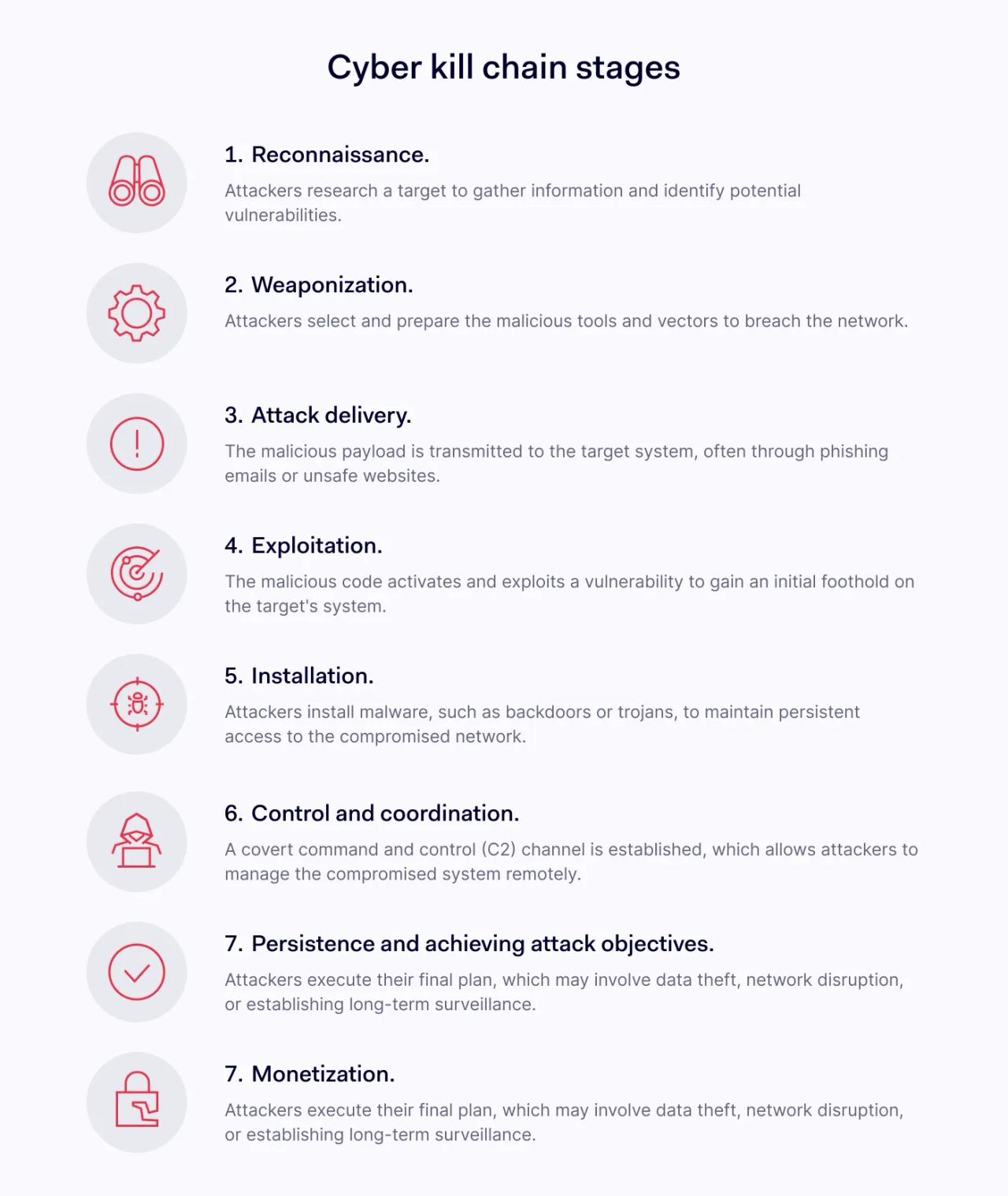 Stages of the cyber kill chain