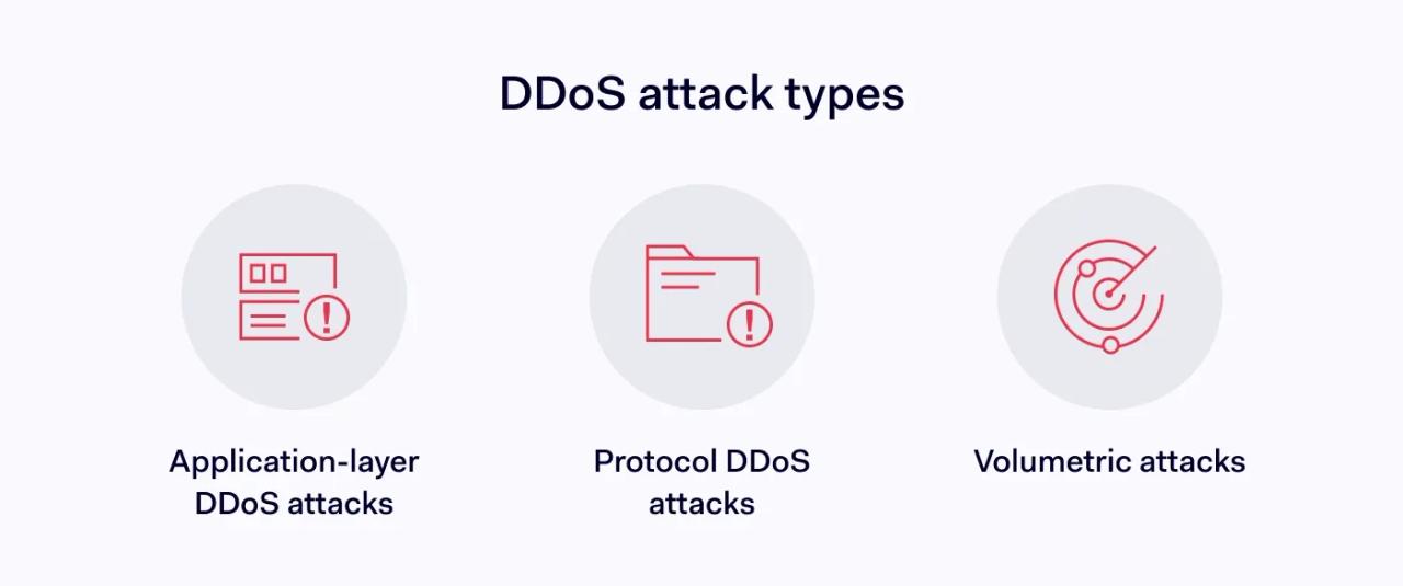 Types of DDoS attacks