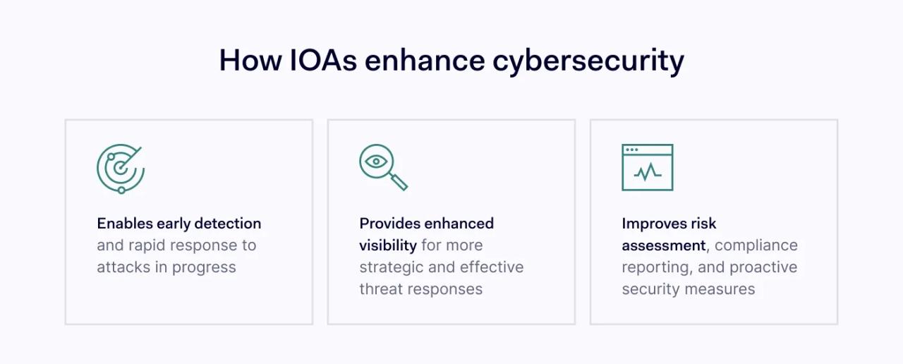 How do IOAs enable proactive cybersecurity