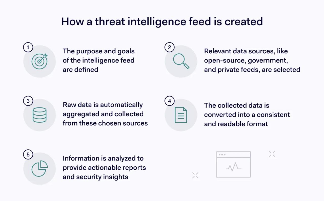 How a threat intelligence feed is created