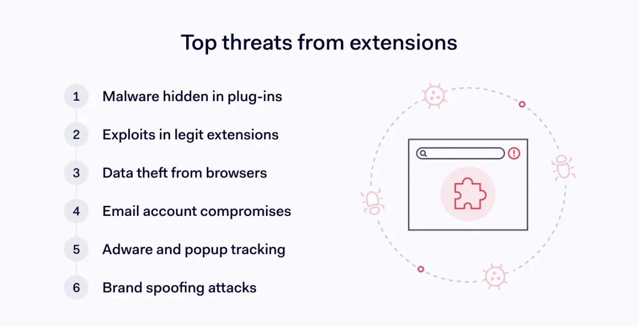 Common browser extension security risks