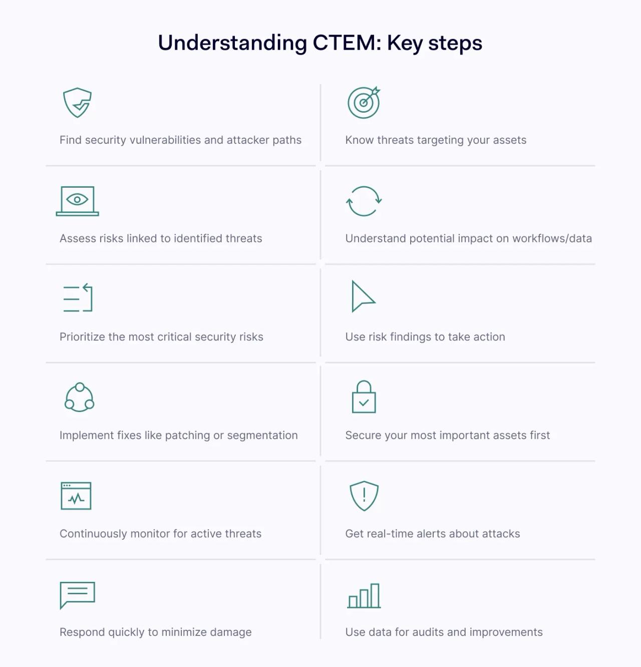 CTEM key components