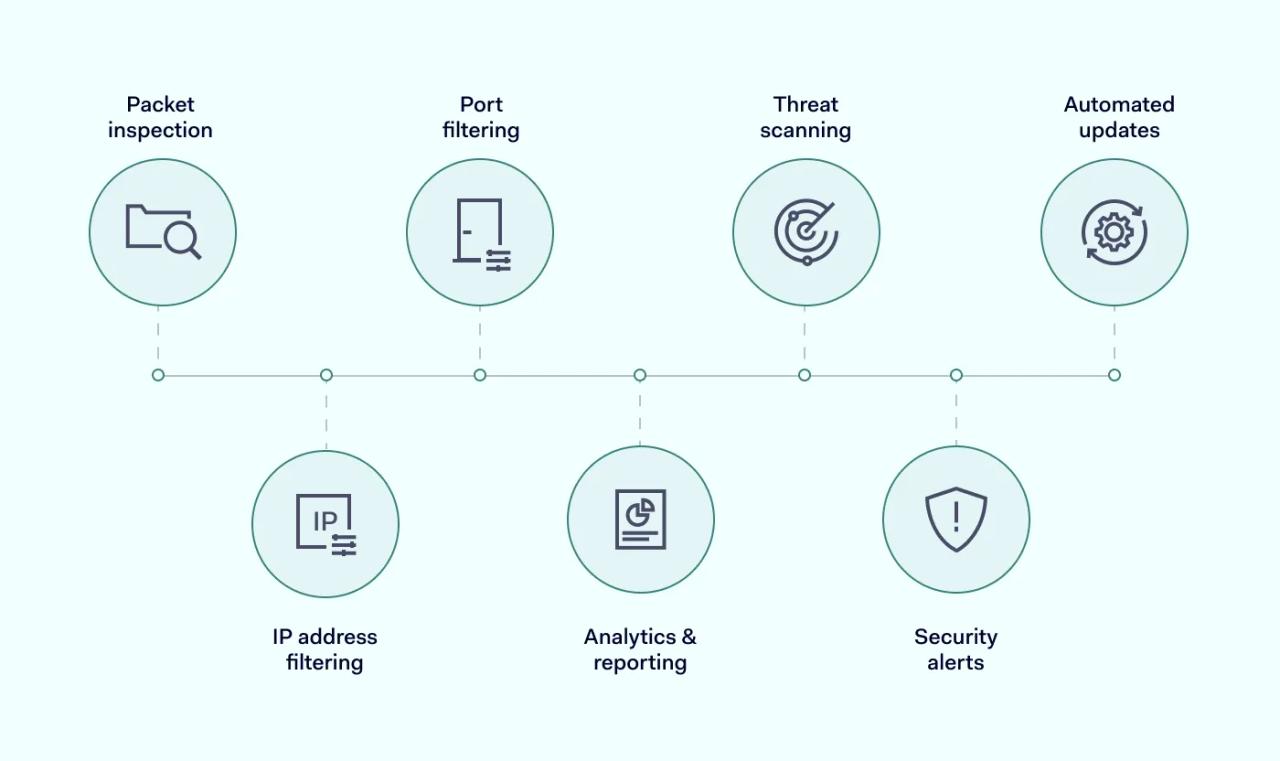 Essential features of software firewall