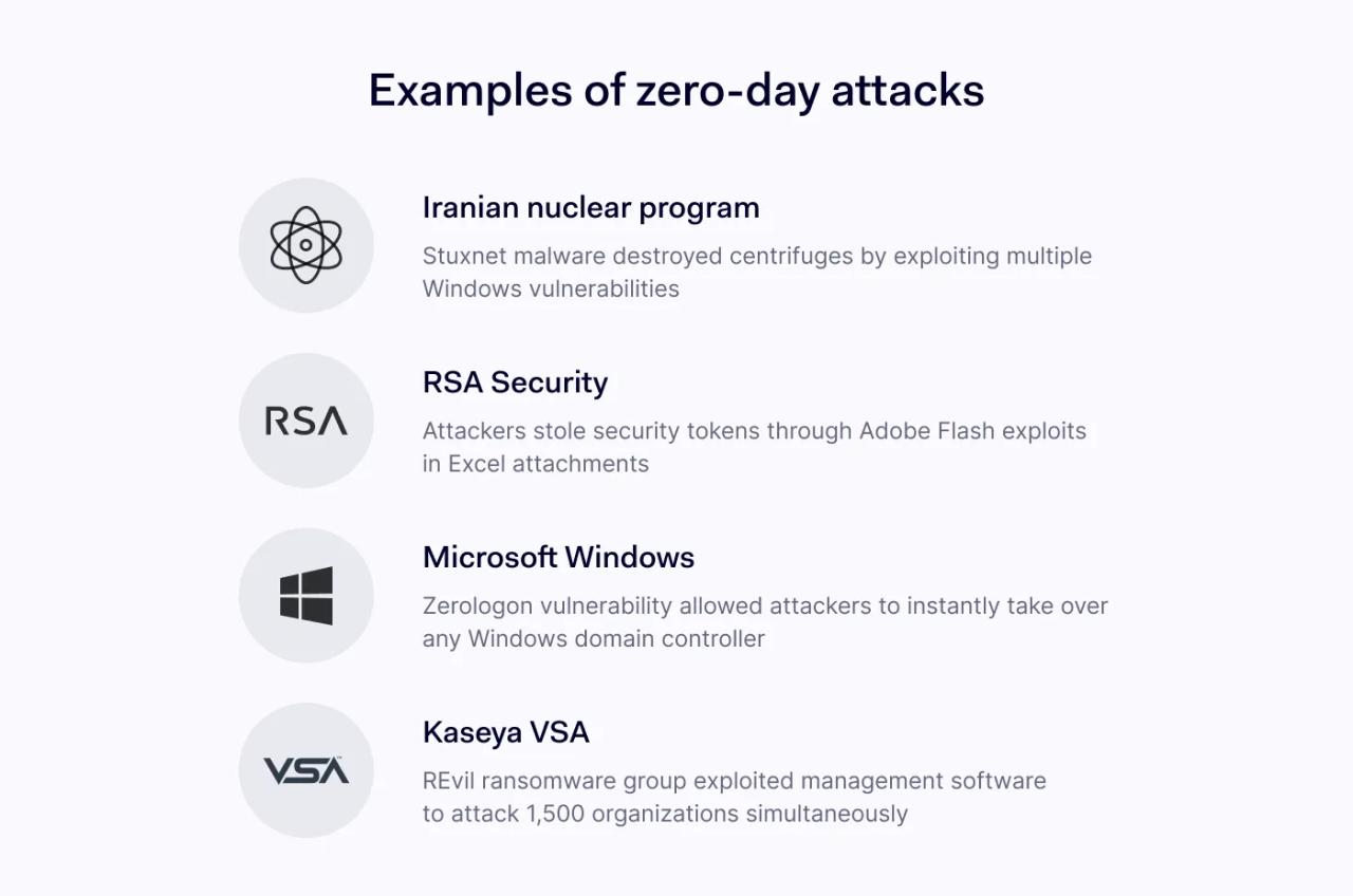 Examples of zero-day attacks