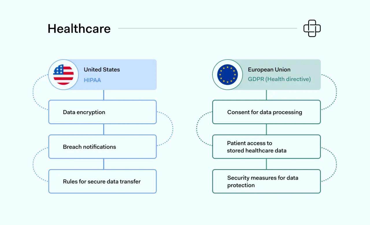 Healthcare regulatory compliance