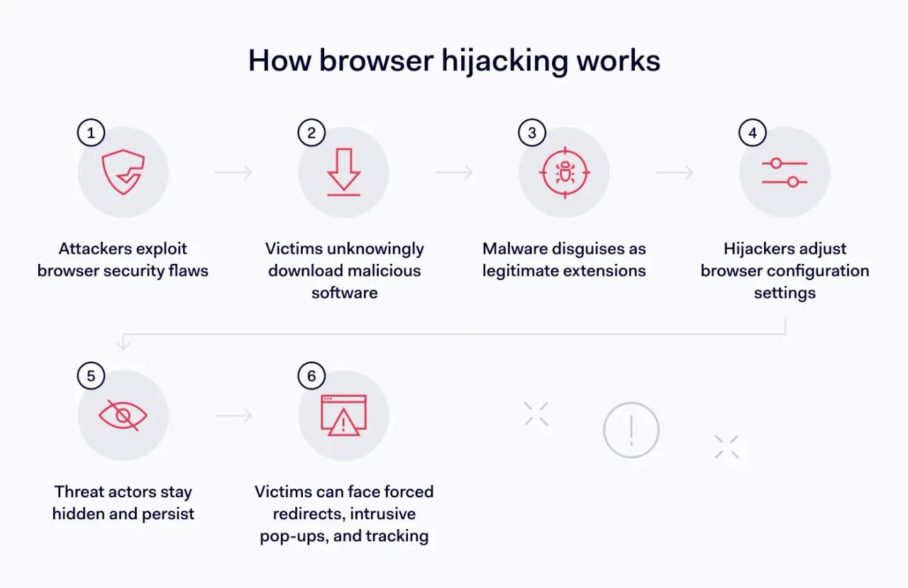 How browser hijacking works