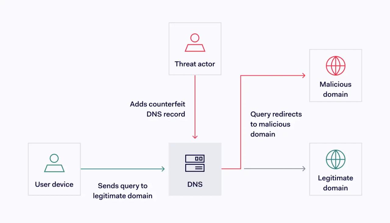 How DNS spoofing works