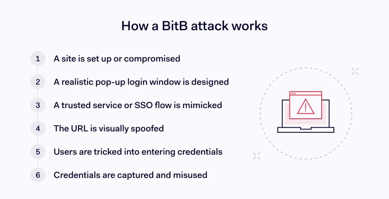 How does a BitB attack work