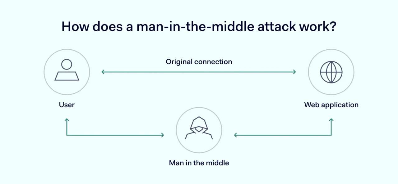 How does a man-in-the-middle attack work