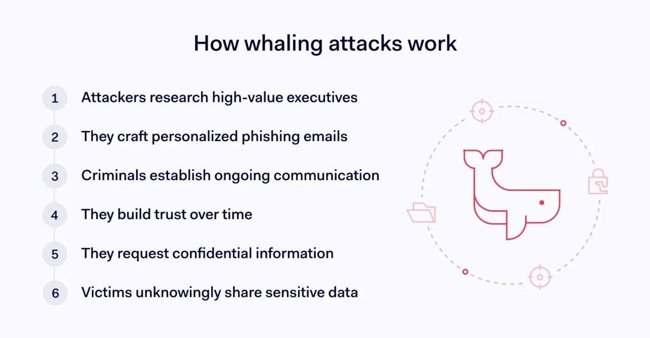 How does a whaling attack work?