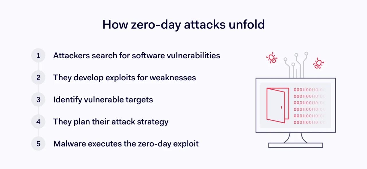 How does a zero-day attack work?