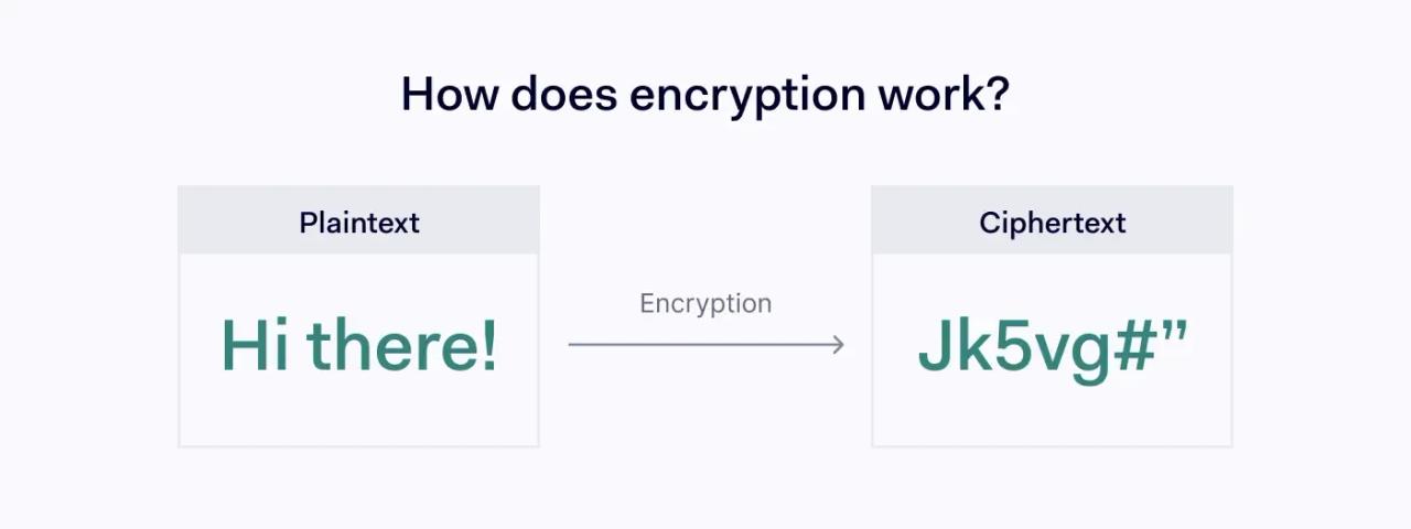 How does encryption work?