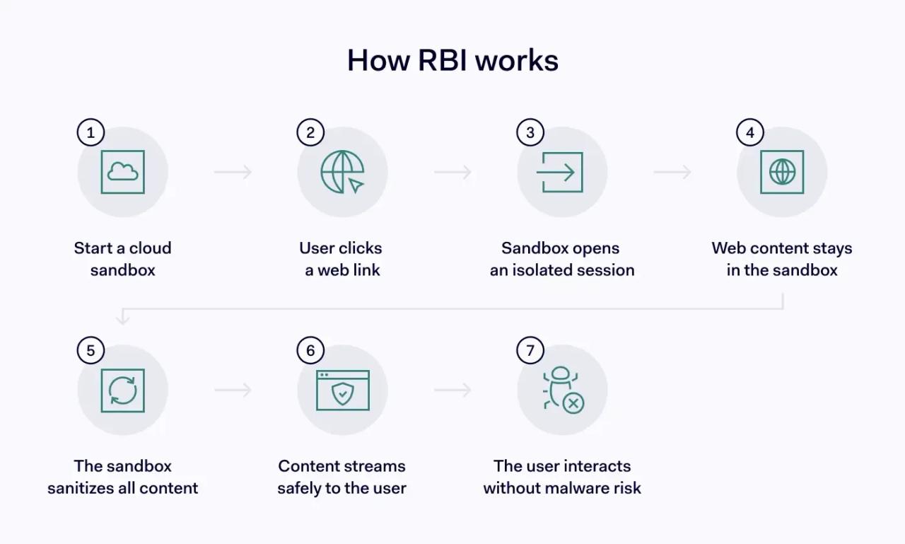 How does remote browser isolation work