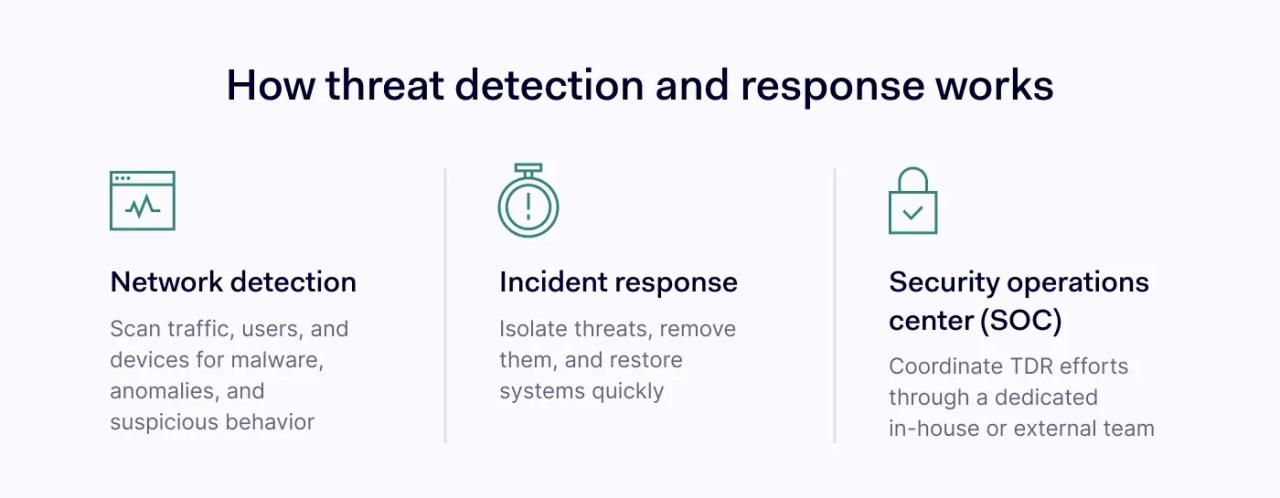 How does threat detection and response work?