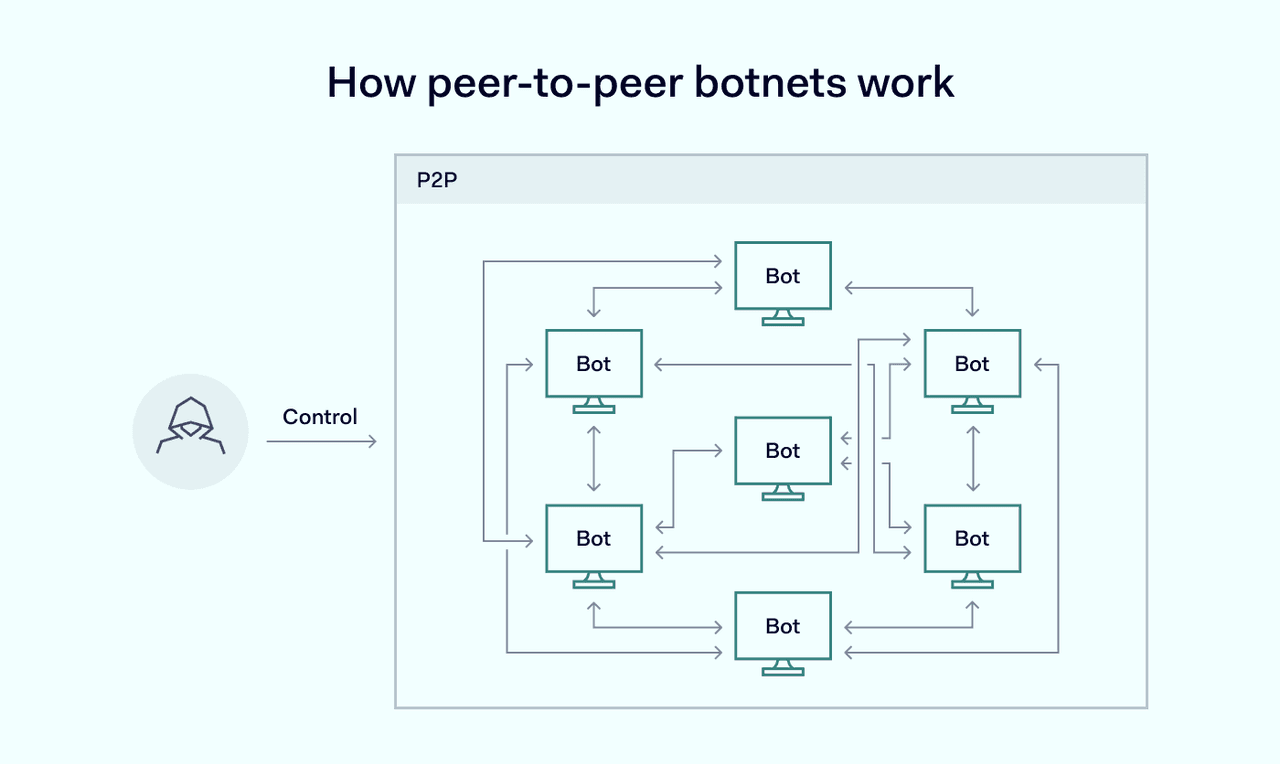 How peer-to-peer botnets work