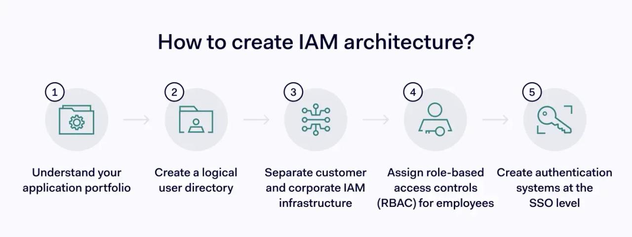 How to create IAM architecture