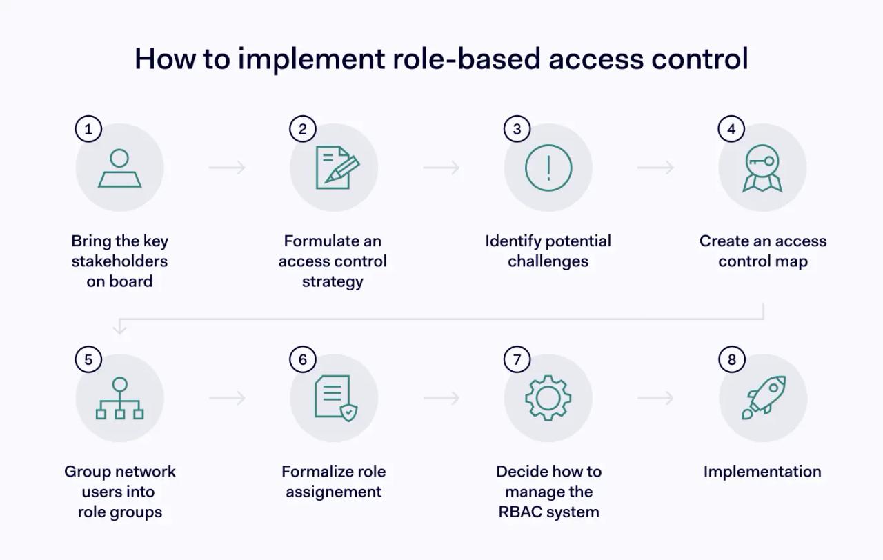 How to Implement Role-Based Access Control 