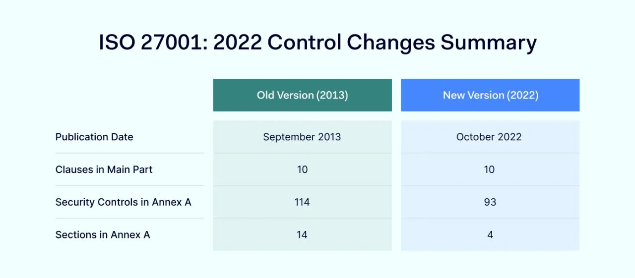 ISO 27001:2022 control changes summary