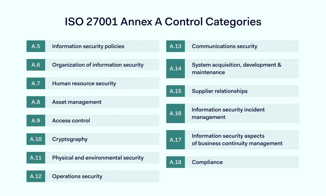 ISO 27001 Annex A control categories