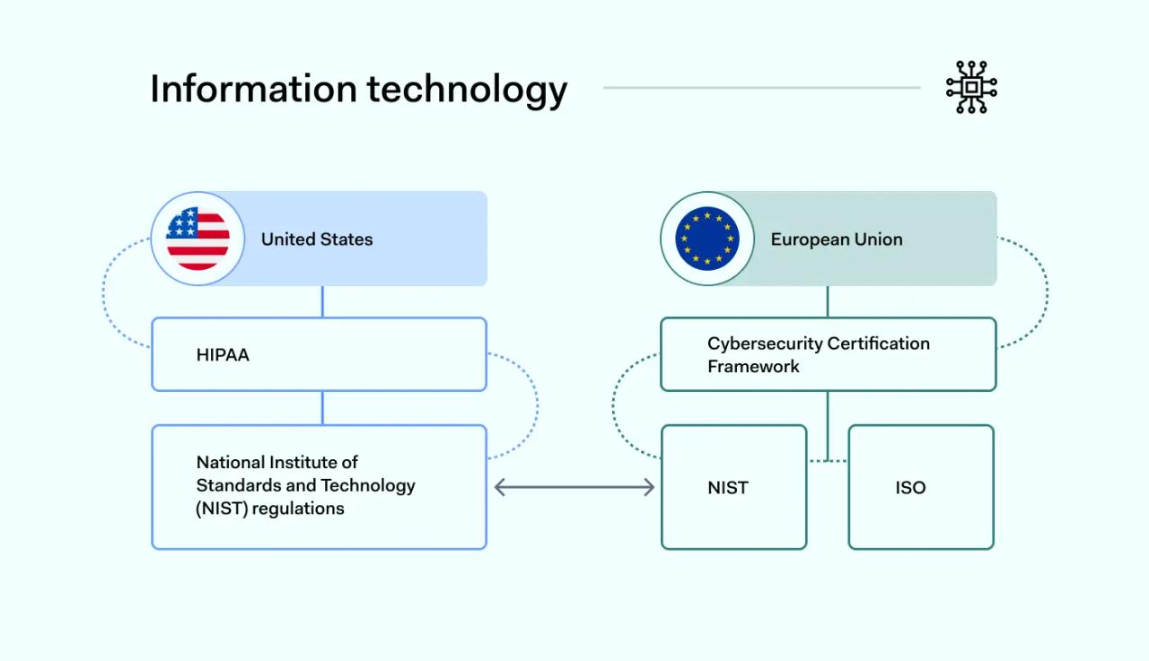 IT regulatory compliance