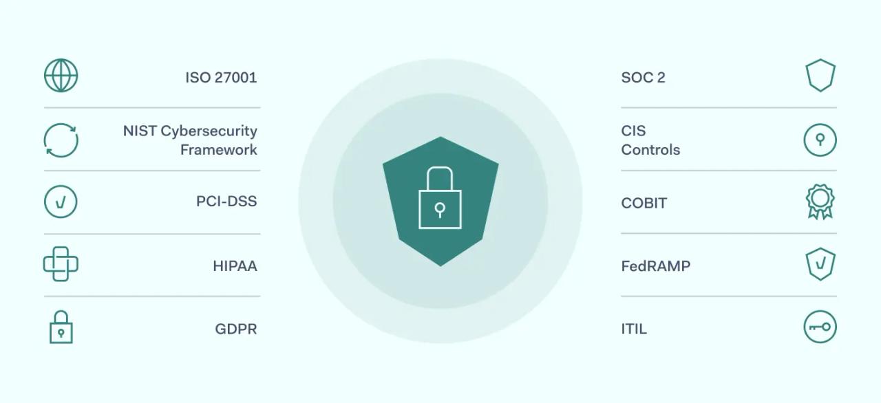 List of regulatory compliance standards