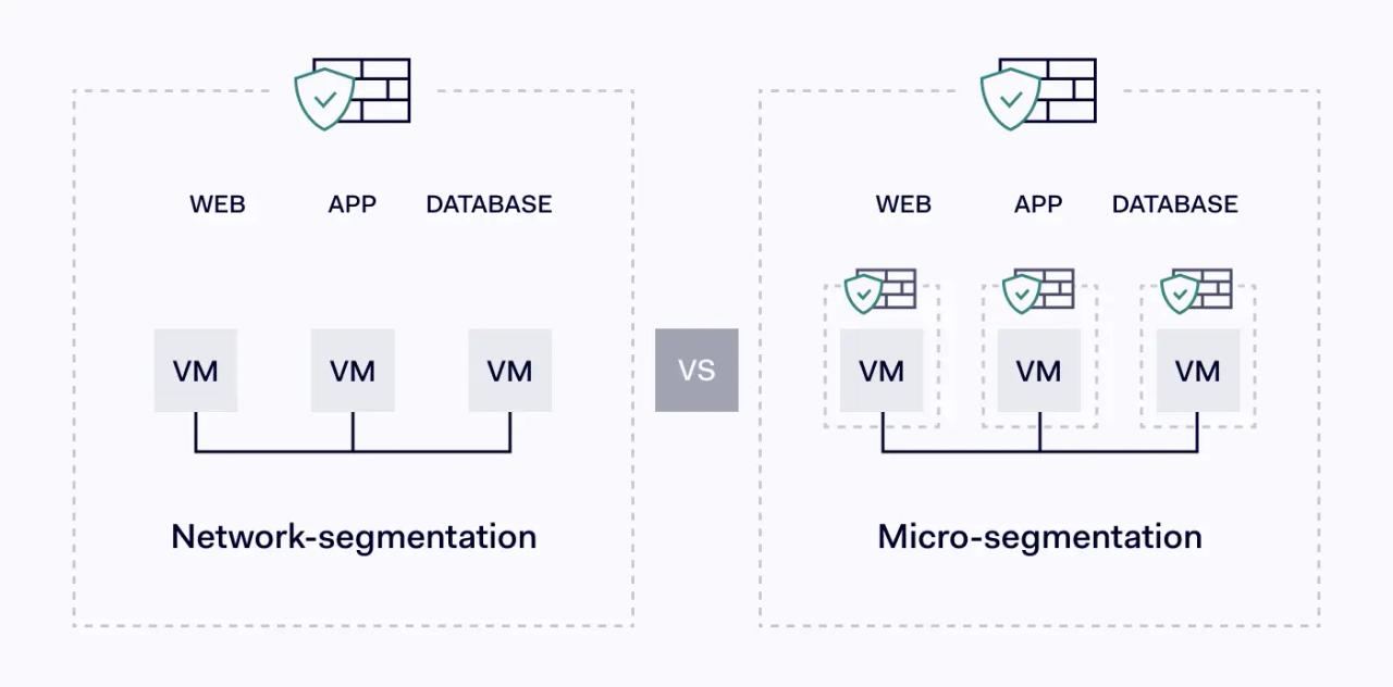 Network segmentation vs. micro-segmentation