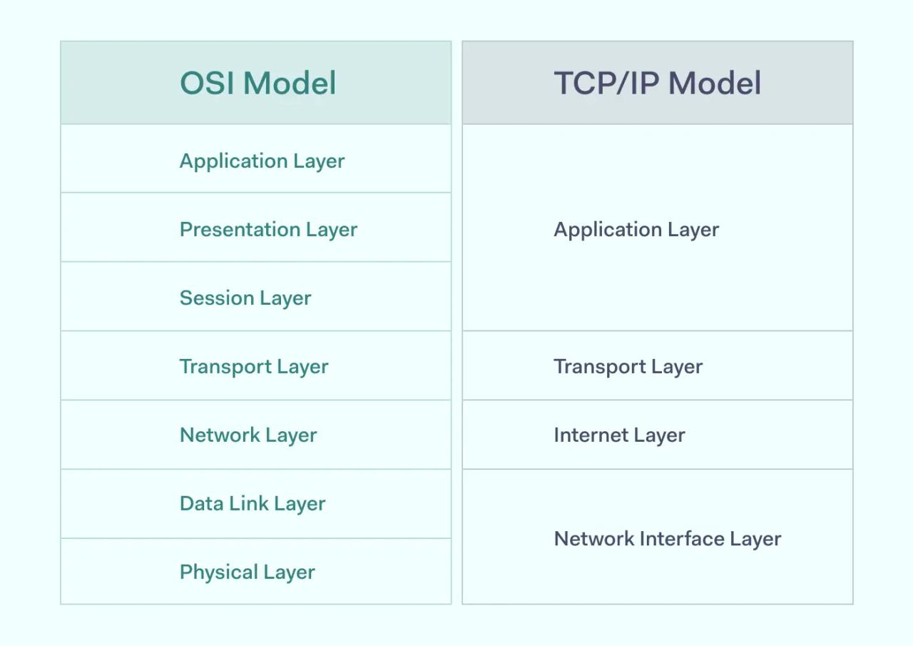 OSI model