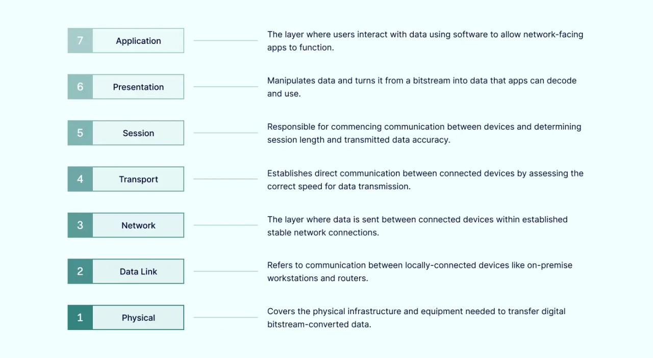 Osi model supporting