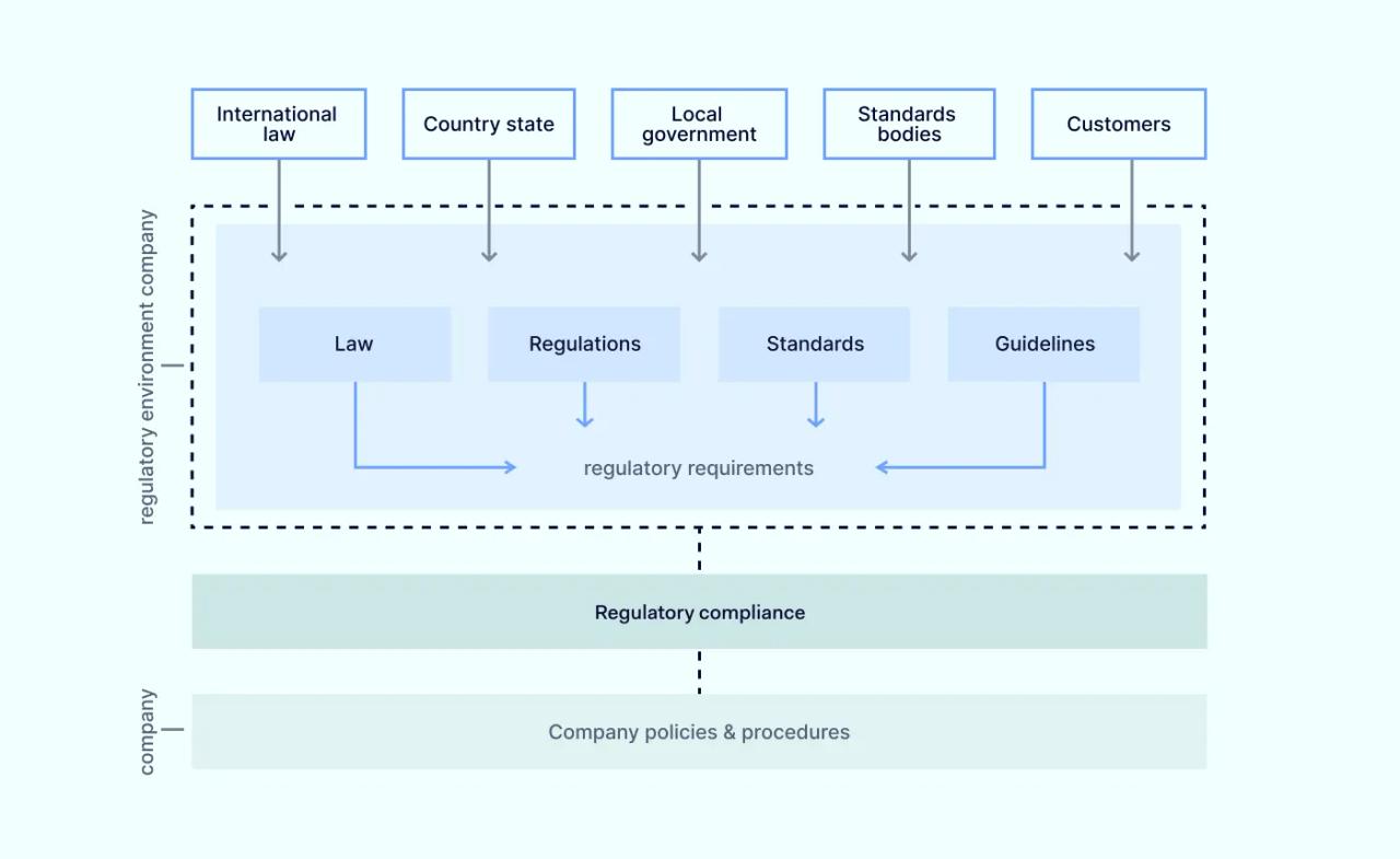 Regulatory compliance explainer