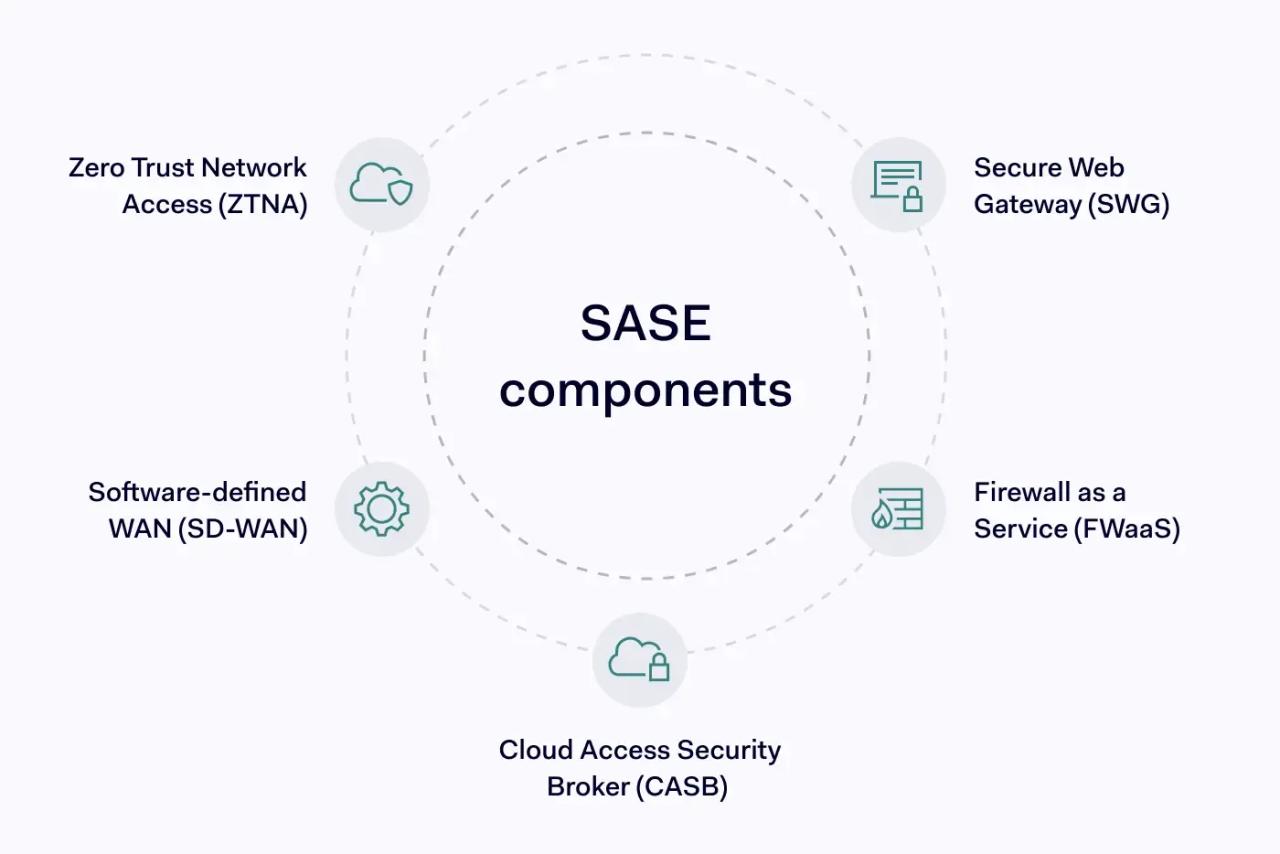 SASE components table