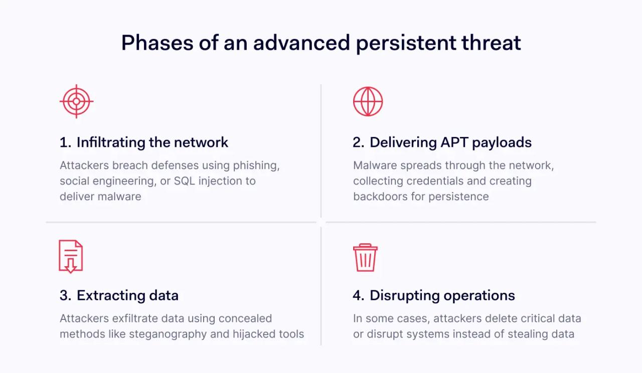 Stages of an APT attack