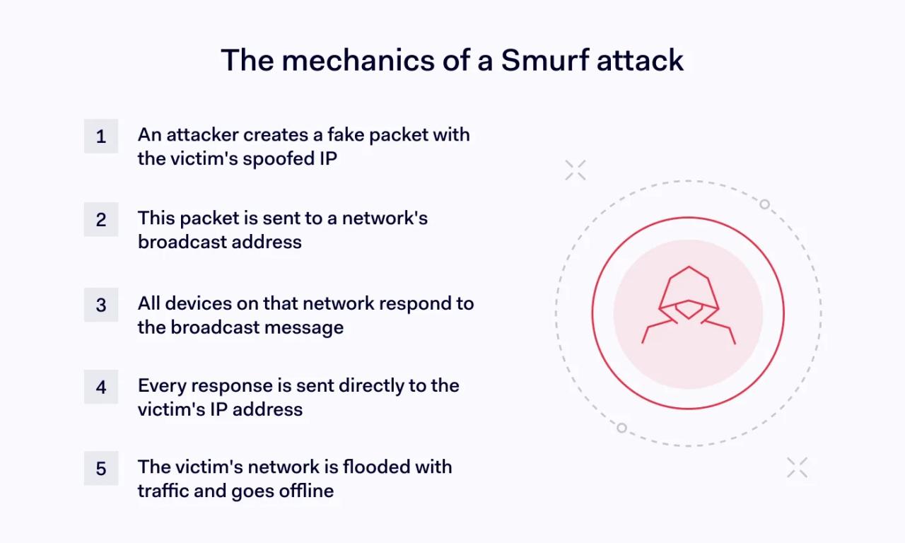 The mechanics of a Smurf attack