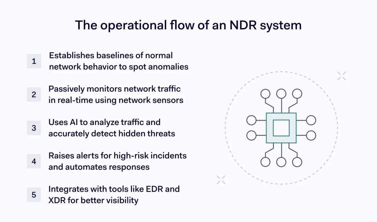 The operational flow of an NDR system
