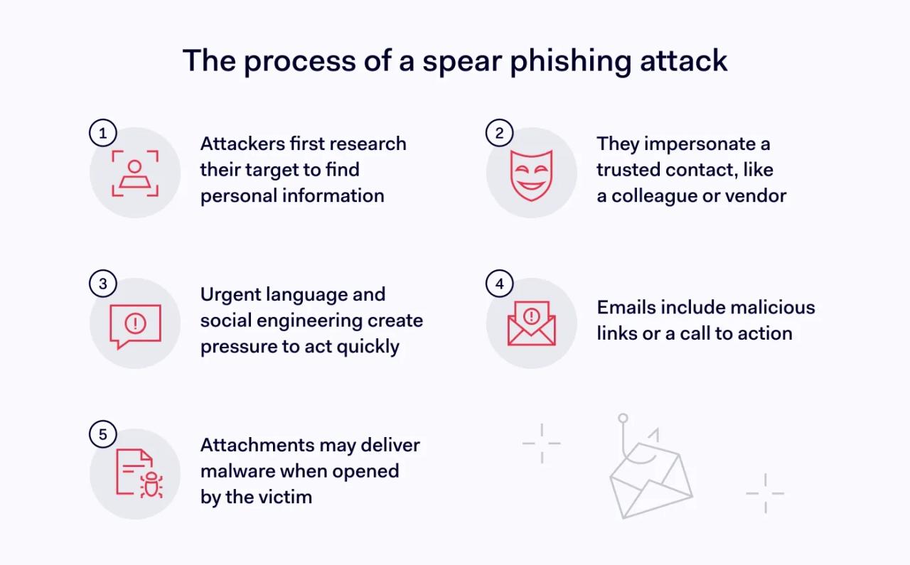 The process of a spear phishing attack