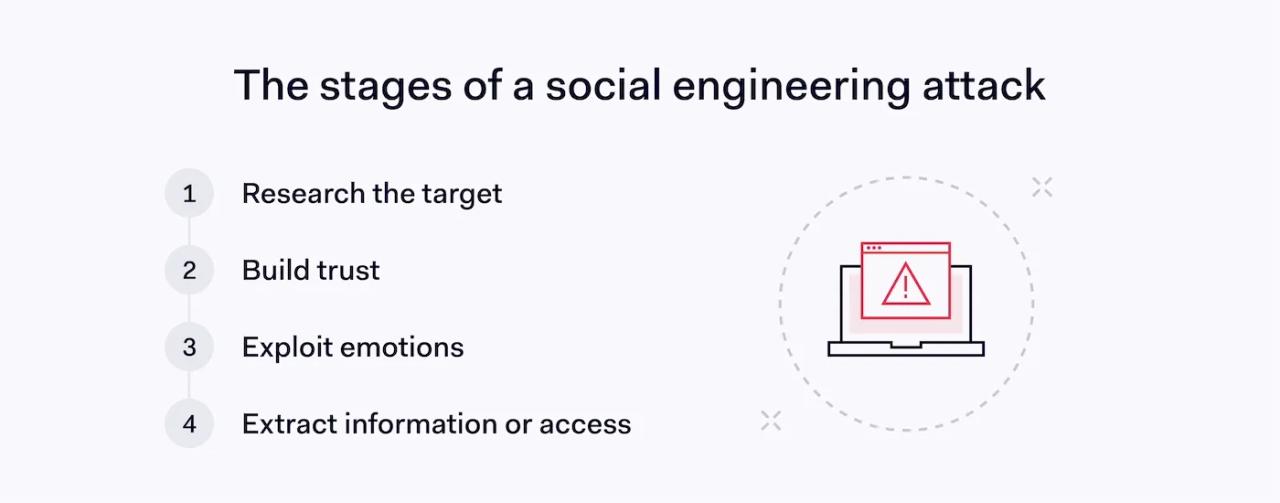 The stages of a social engineering attack
