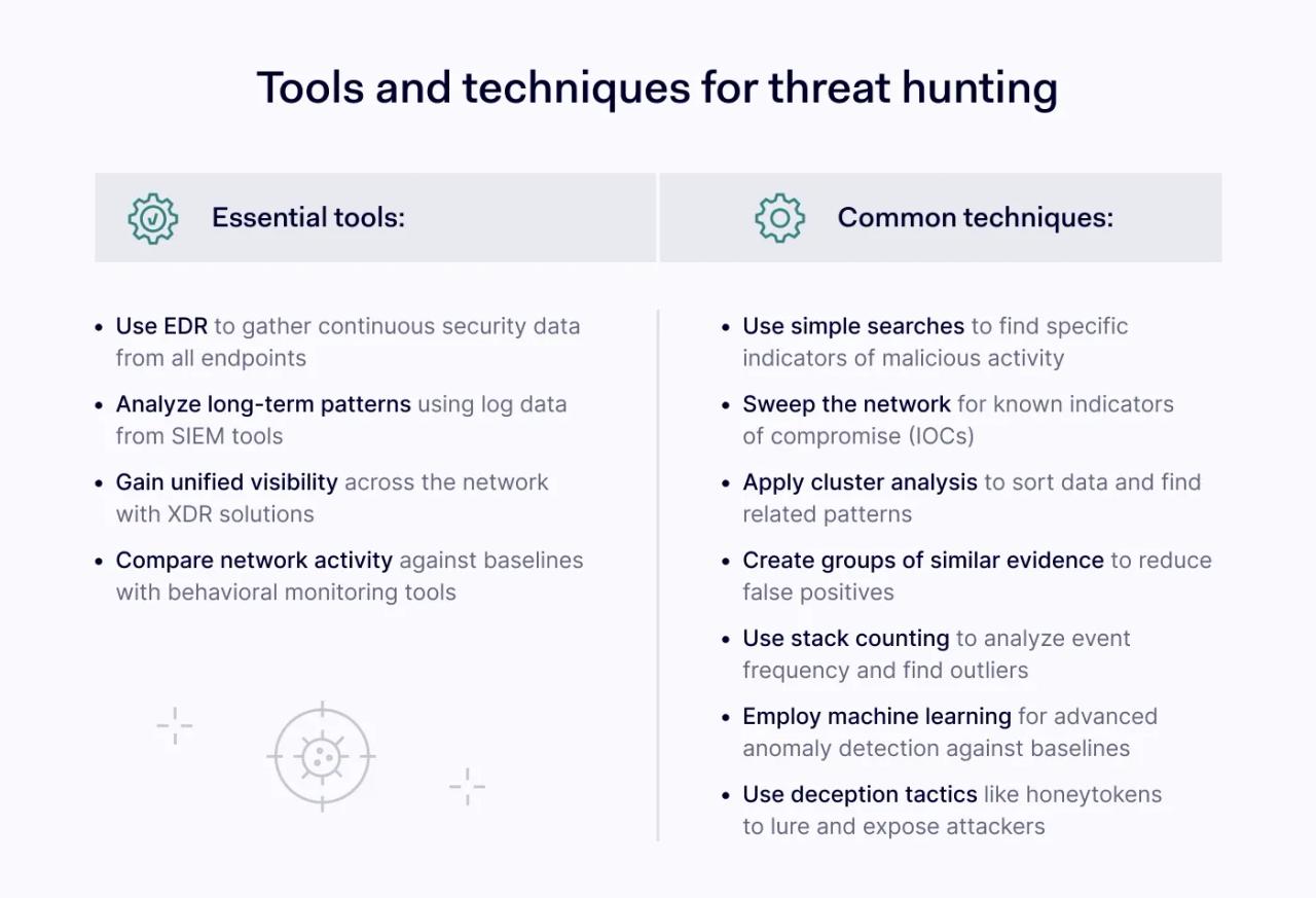 Threat hunting tools and techniques