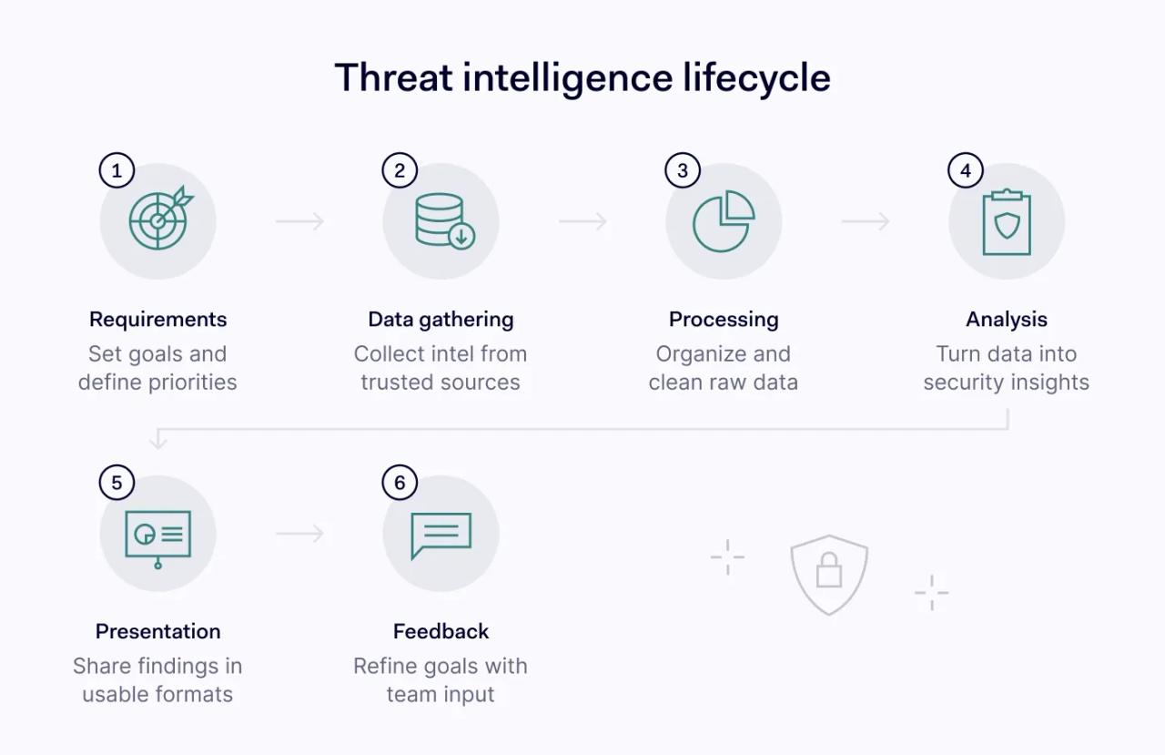 Threat intelligence lifecycle