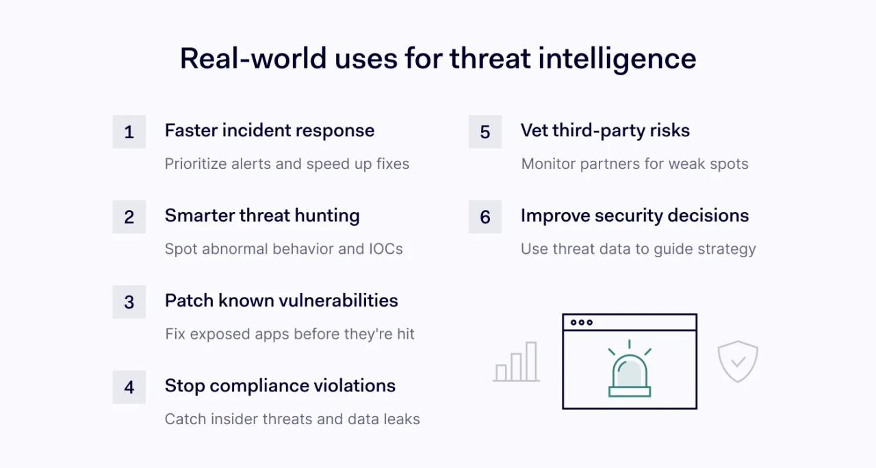 Threat intelligence use cases