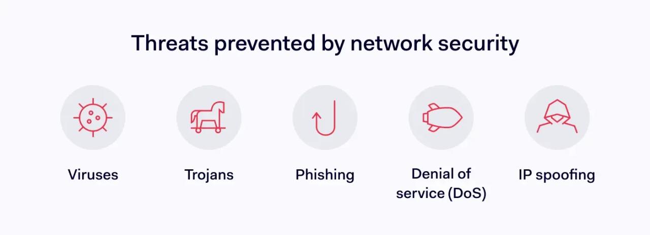 Threats prevented by network security