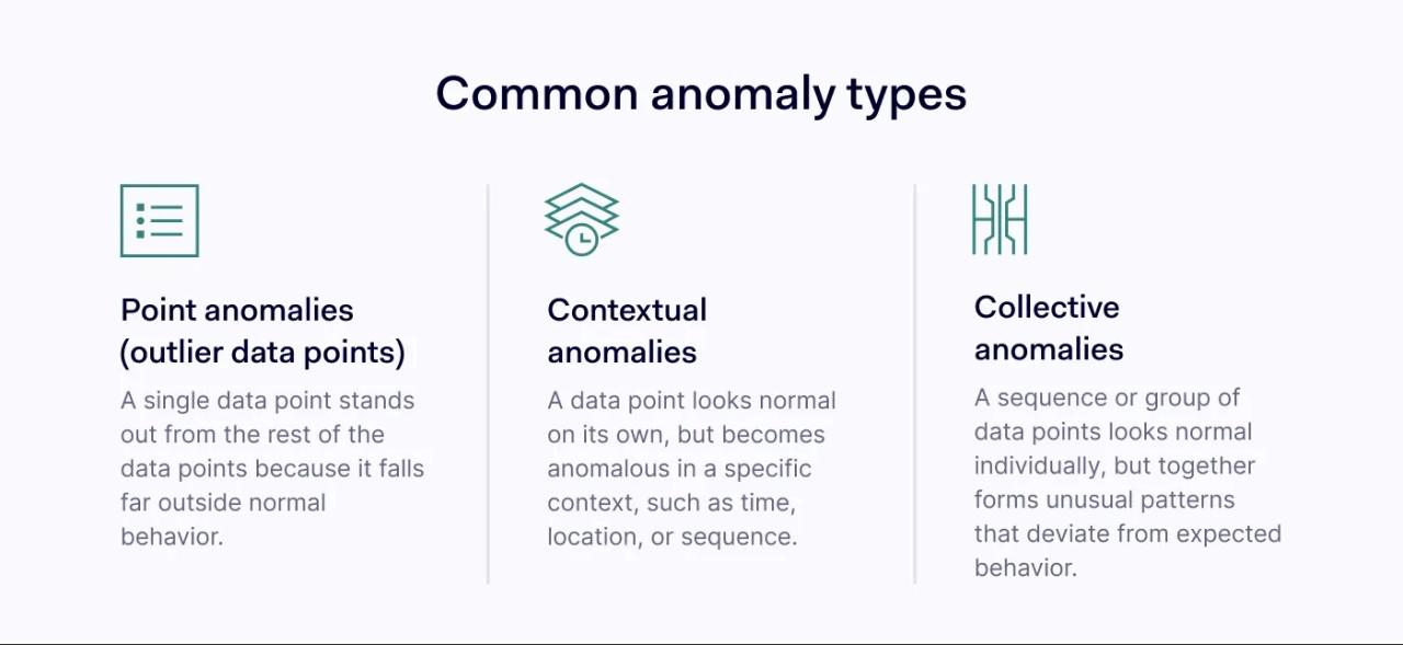 Types of anomalies