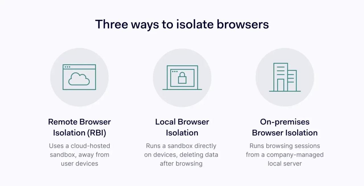 Types of browser isolation