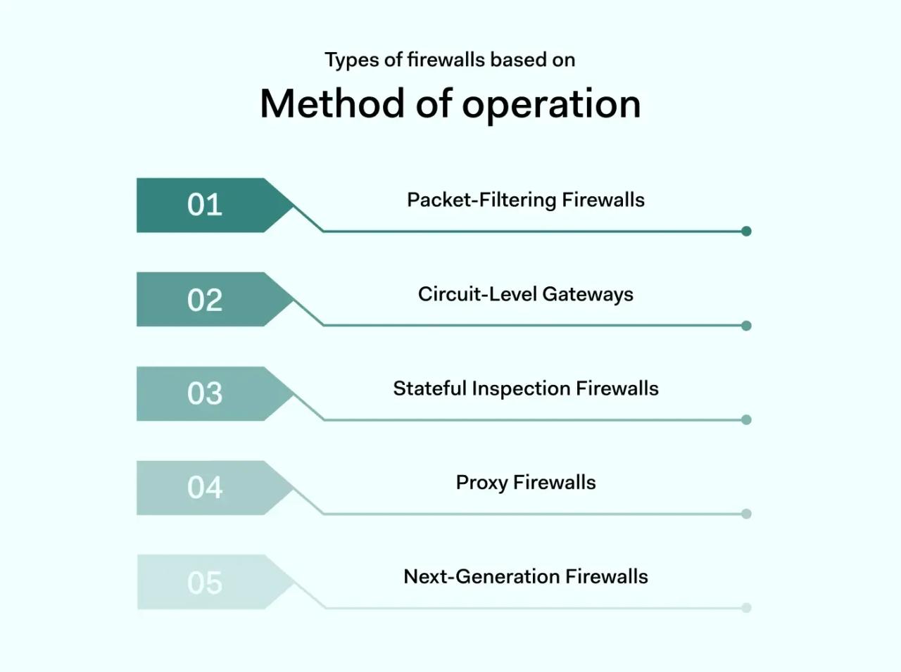 Types of firewalls by method of operation