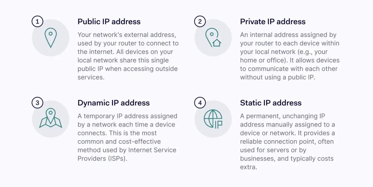 Types of IP addresses