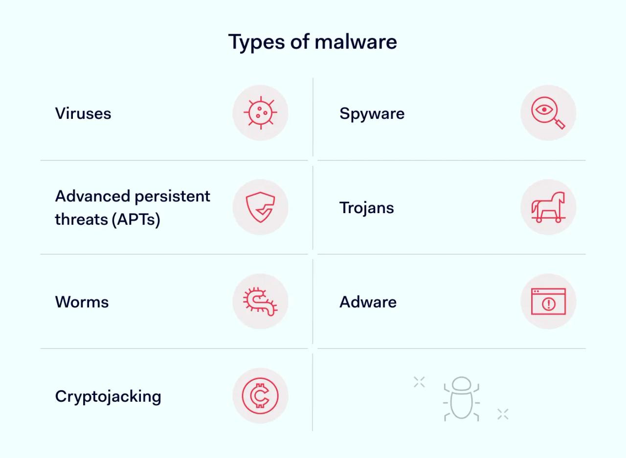 Types of malware