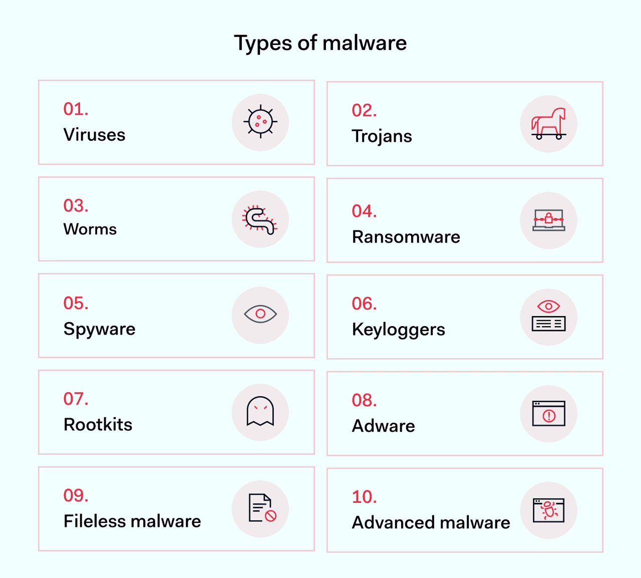 Types of malware