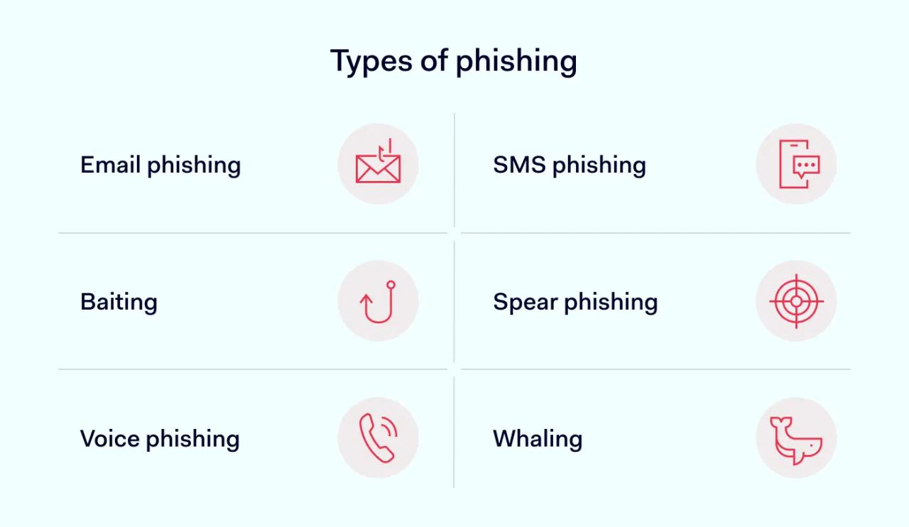 Types of phishing